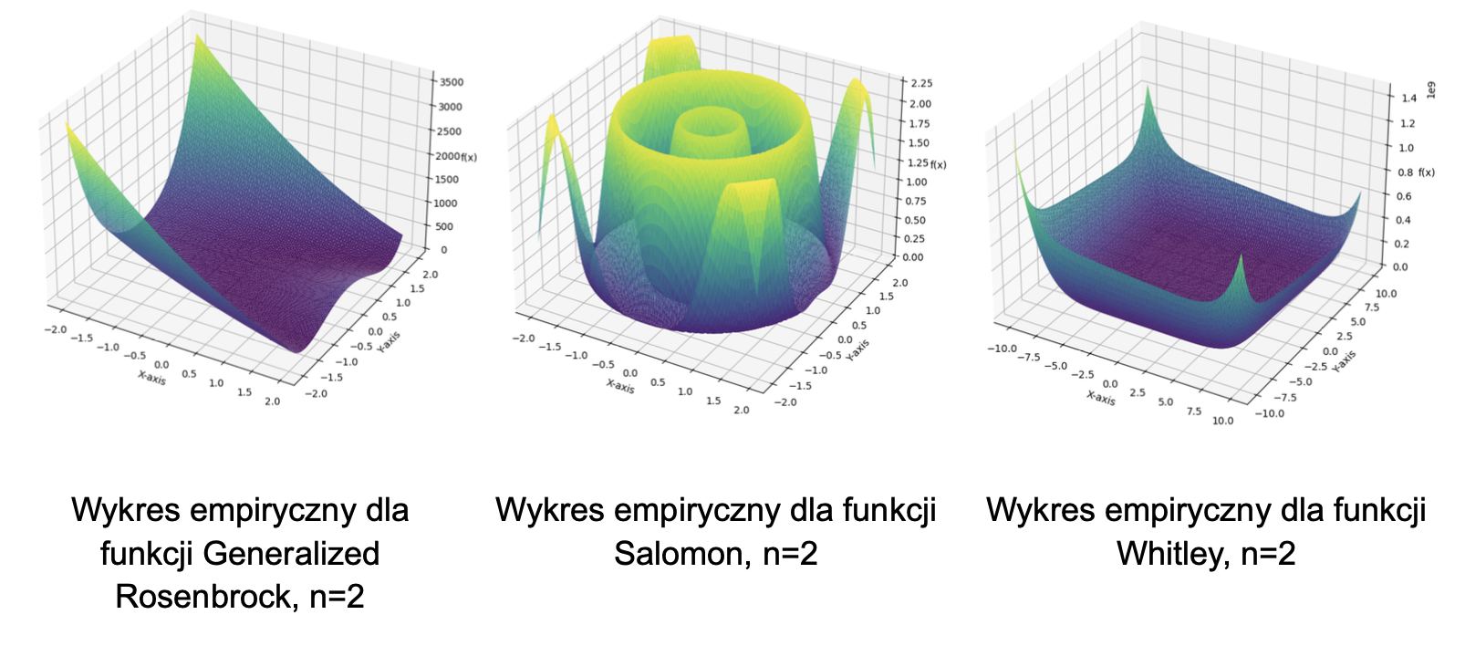Wykresy empiryczne funkcji testowych
